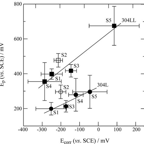 Corrosion Potential Ecorr Variation With Immersion Time In 35 Nacl