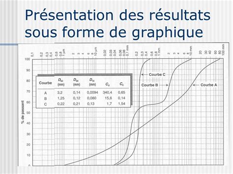 Interpr Tation D Une Courbe Granulom Trique