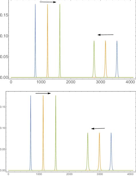 1d Nls Bright Soliton Soltion Collision A Pre Collision Motion Of