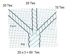 Yarn Count Calculation Ii Understanding Yarn Count Ii Clear Concept On