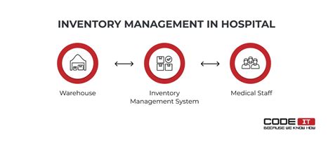 Hospital Inventory Management System — Architecture And Best Practices