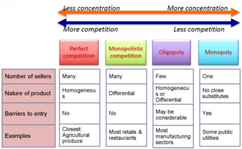 Economomics Market Structure Micro Flashcards Quizlet