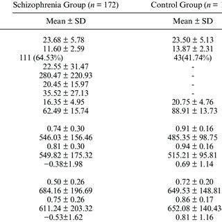 Clinical Demographic And Cognitive Performance Characteristics Of