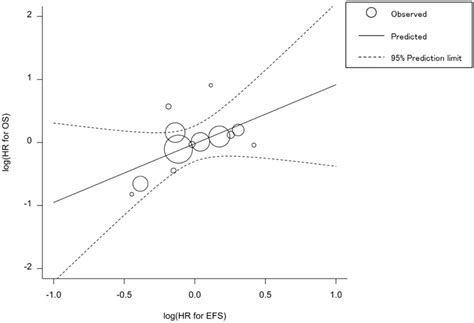 The Trial Level Association Between The Hr For Event Free Survival Download Scientific Diagram