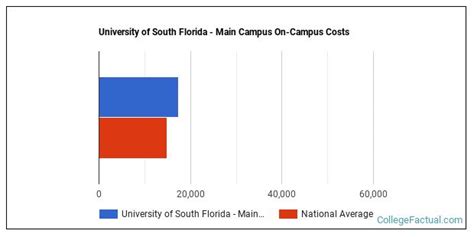 University Of South Florida Main Campus Housing Costs