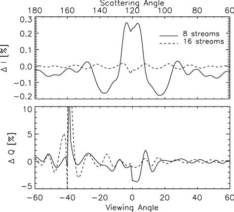 5 Errors In I And Q Due To The Reduction Of The Gaussian Quadrature Download Scientific