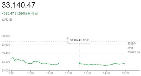 日経平均株価（12月21日）＠終値3万 神戸：ファルコンの散歩メモ Bloguru