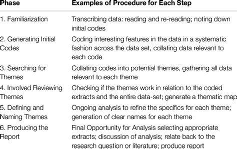 Braun And Clarke 2006 6 Step Guide To Good Thematic Analysis Download Scientific Diagram