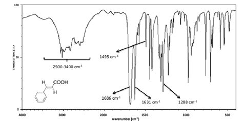 Part 3 Analysis Of The Infrared Spectrum Of The Chegg