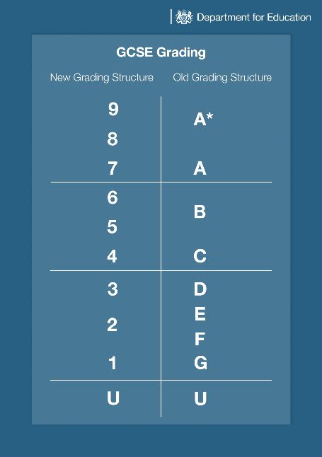 The Uk Has Changed The Gcse Marking Structure