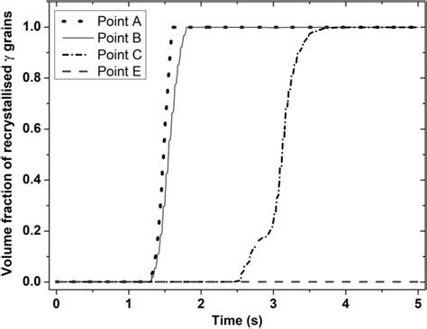 Temporal evolution of volume fraction of recrystallised γ grains at