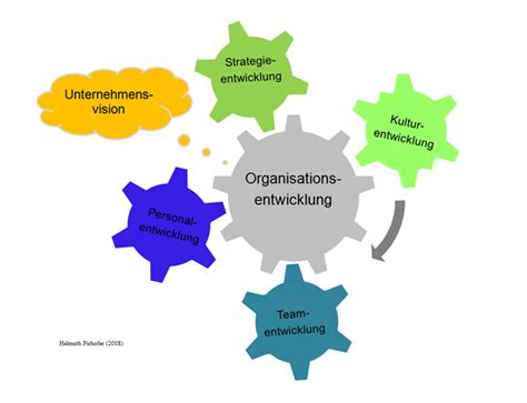 Unternehmens Bzw Organisationsentwicklung CONSILIA Business