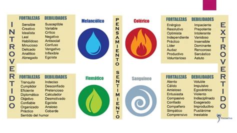 Los 4 Tipos De Temperamentos Pptx Del Ser Humano Ppt Descarga Gratuita