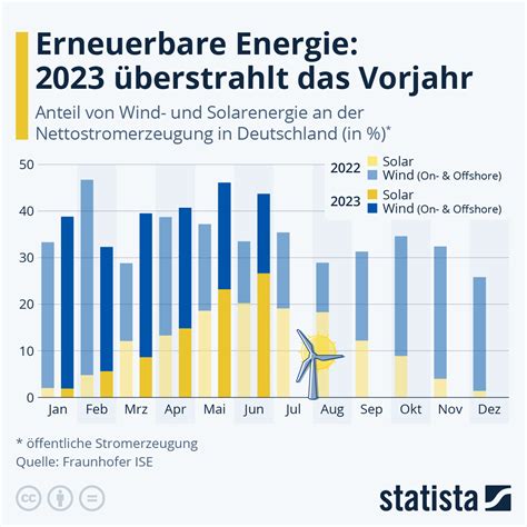 Erneuerbare Energien 2023 überstrahlt das Vorjahr WinFuture de