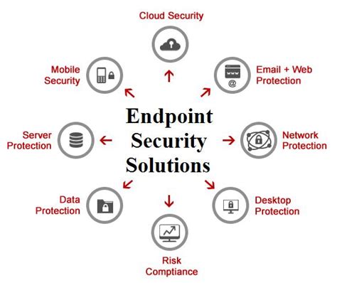 How Endpoint Security In A Cloud Based System Works