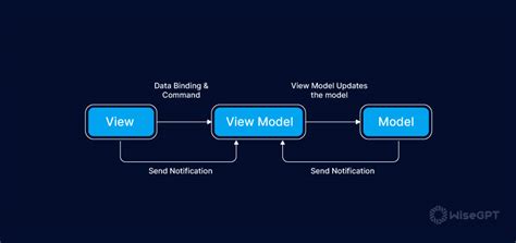 Harnessing The Power Of The Mvvm Pattern In Flutter