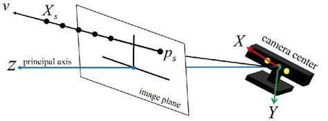 All 3d Points X S On A Ray Line Of A Camera V Can Be Projected To