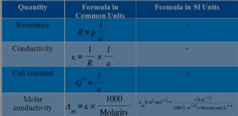 formula in SI units Quantity Resistance Conductivity Cell constant Molar conductivity Formula in ...