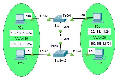 Tutorial Configurasi VLAN Pada Switch Cisco LAB 1 Network SOHO