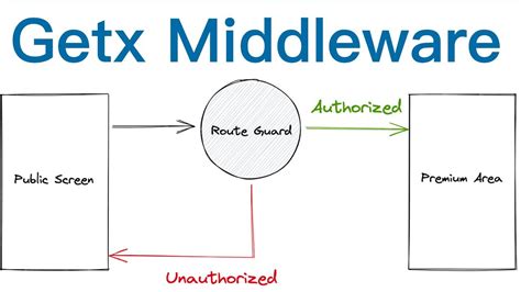 Flutter Getx Middleware Redirect User To Different Screens Or Routes