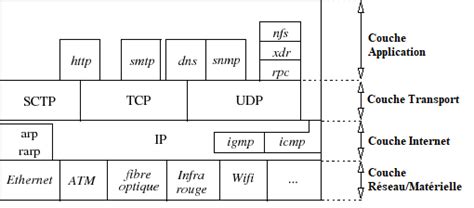 Arse3 Protocole Tcpip Encapsulation Osi