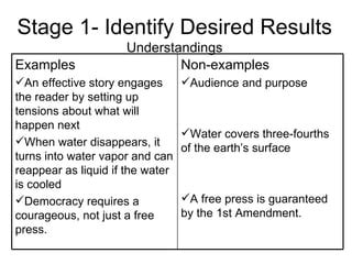 Understanding By Design- The basics | PPT