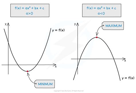 Stationary Points And Turning Points Edexcel A Level Maths Pure Revision Notes 2018