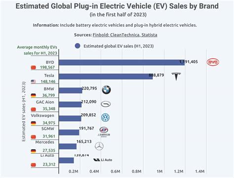 Chinas BYD Overtakes Tesla In EV Sales Financial Mirror