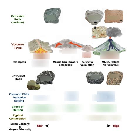 Igneous rock types and related volcano types Diagram | Quizlet