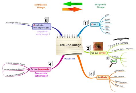 Expression Partir Dune Image La Lire Lanalyser Avant De La