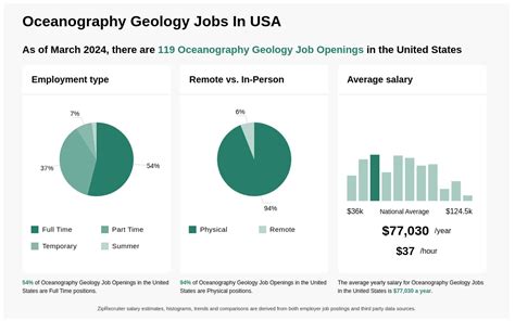 112 Oceanography Geology Jobs Near You - Sep 2024