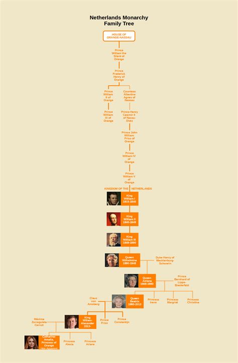 Dutch Monarchy : r/UsefulCharts