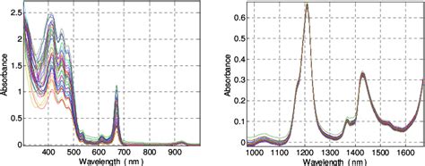 Absorption Spectra Of The Entire Collection Of Extra Virgin Olive Oils Download Scientific