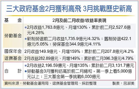 三大政府基金 Q1估大賺6000億 日報 工商時報