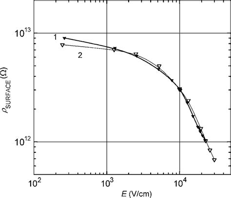 Surface Resistivity Versus Electric Field Strength For Paper 6 1 Paper Download Scientific