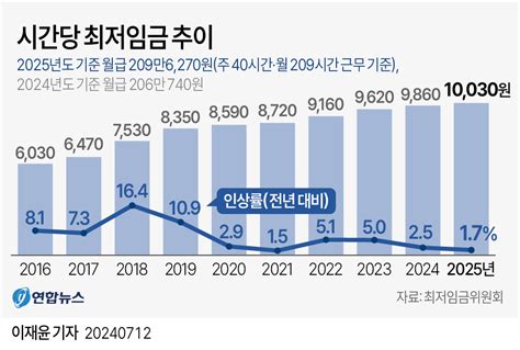 시간당 최저임금 추이 그래픽 클리앙