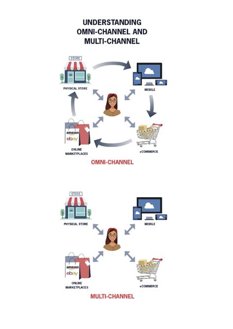 ERP Retail - Multi-Channel Retail - Sci-Net Business Solutions