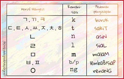 Cara Menulis Nama Menggunakan Huruf Korea