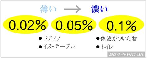 【ハイターの希釈表】0 02・0 05・0 1％濃度の液量は？