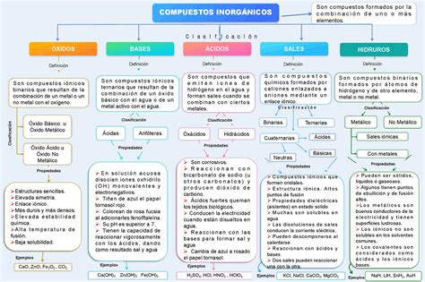 Clasificación De Los Compuestos Inorgánicos Esquemas Y Mapas Conceptuales De Química Docsity