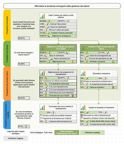 Gap Analysis Per La Revisione Dell Esecuzione Della Strategia