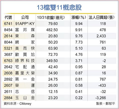 雙11大檔來了 13檔概念股歡聲 上市櫃 旺得富理財網