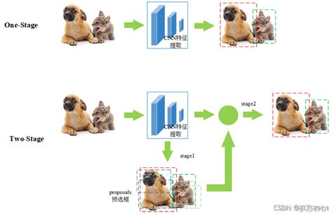 one stage two stage区别 onestage和twostage的区别 CSDN博客