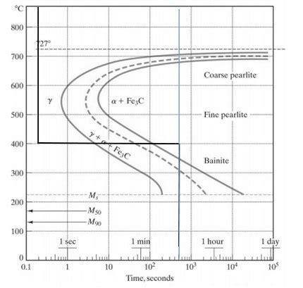 Using The Isothermal Transformation Diagram For An Iron Carbon Alloy Of