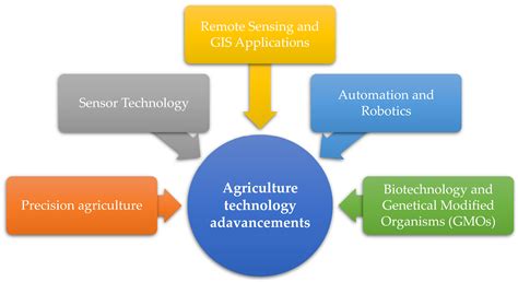 Integration of Technology in Agricultural Practices towards Agricultural Sustainability: A Case