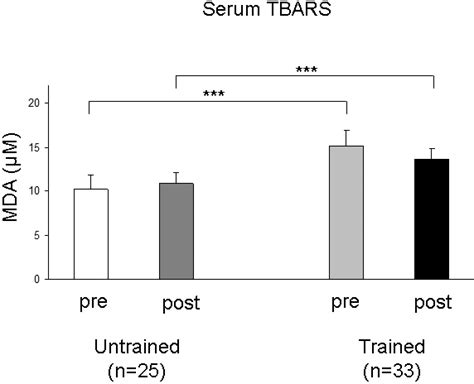 Thiobarbituric Acid Reactive Substances Tbars Levels In Serum Of