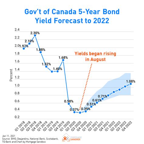 Canadian Interest Rate Forecast To 2023 — Mortgage Sandbox