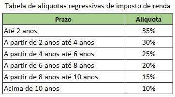 Tributação da Previdência Privada TopInvest Educação Financeira