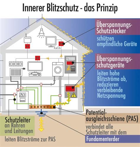 Smart Home Mehr Blitzschutz Im Vernetzten Haus