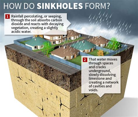 Diagram Of A Sinkhole